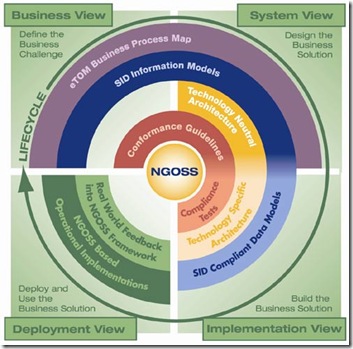 NGOSS_Overview