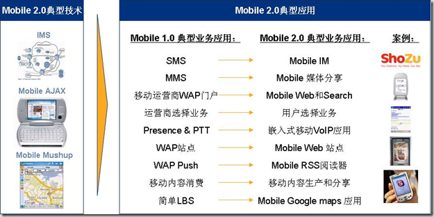 Mobile 2.0典型应用