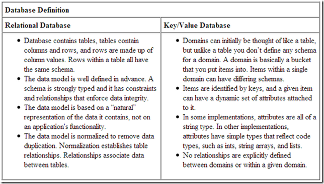 key-value store,rdbms,distributed hash table