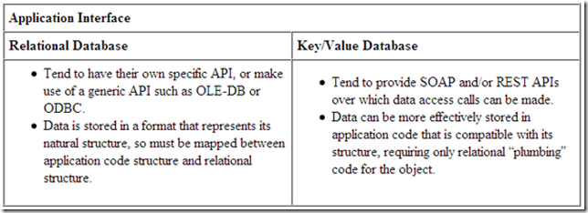 key-value store,rdbms,distributed hash table