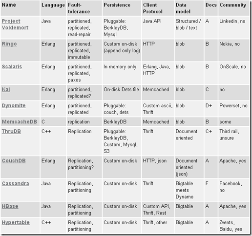 Richard Jones _ Anti-RDBMS  A list of distributed key-value stores