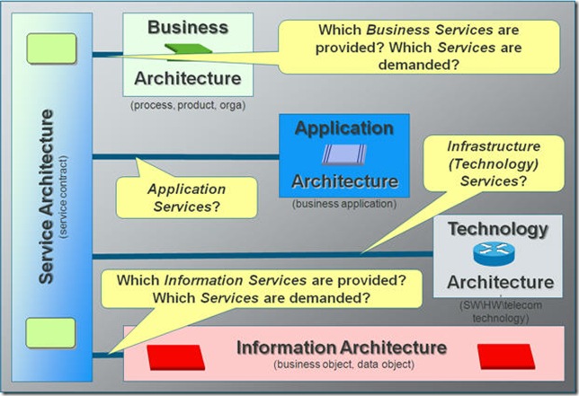 敏捷软件，敏捷架构，agile architecture，agile modeling，软件架构,Agile Enterprise Architecture