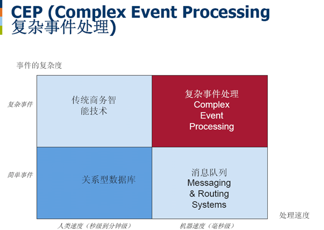 CEP，复杂事件处理，Complex Event Processing，Event Stream Processing，ESP,风险控制