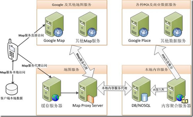 google map,移动互联网,地图服务,位置服务,LBS,软件架构