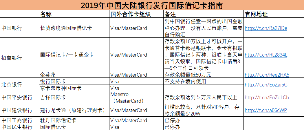 2019年中国大陆银行发行国际借记卡汇总