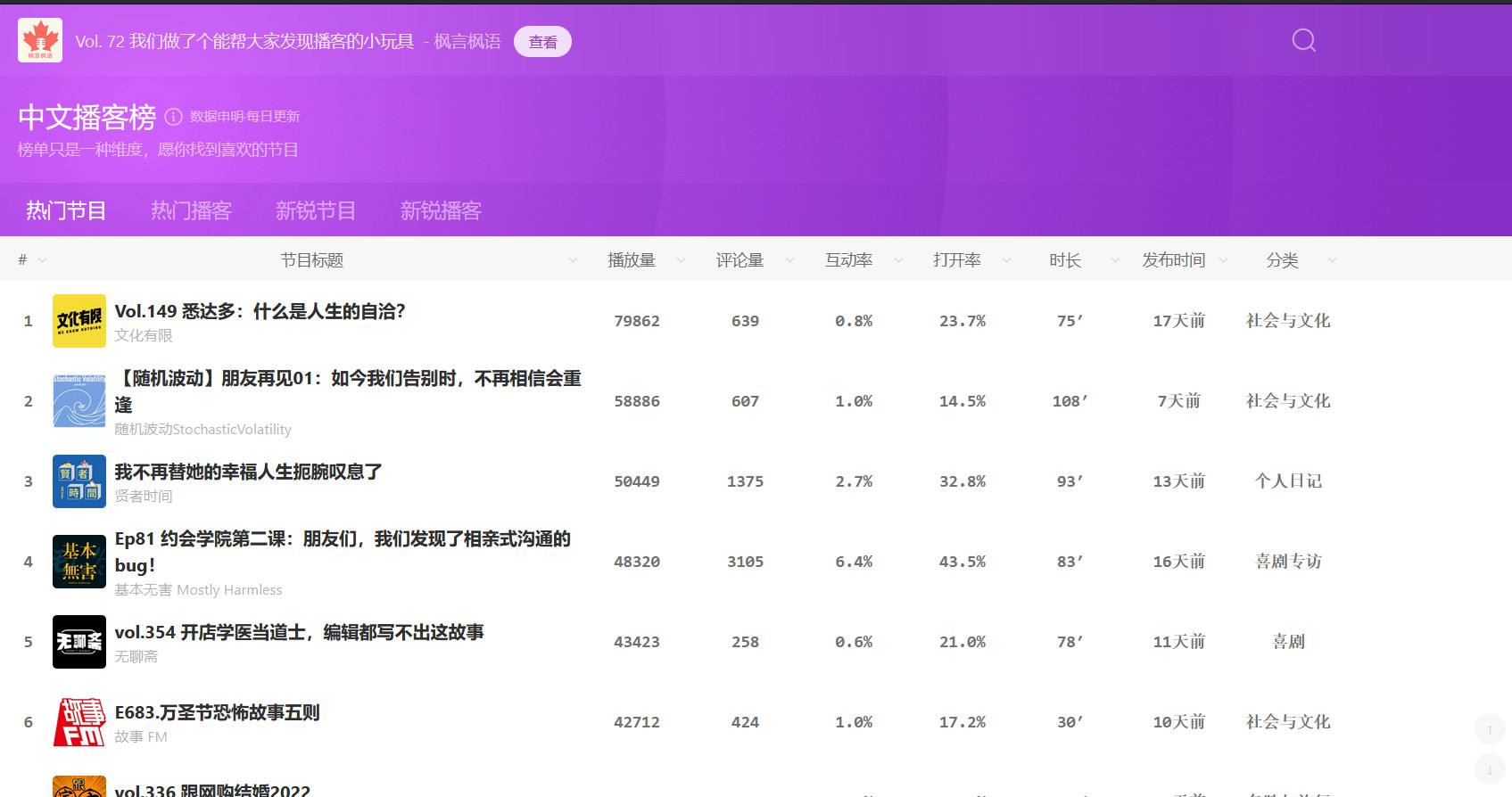 中文播客榜 xyzrank.com，发现更多有趣的播客节目-要佳软，一等好软件聚集地