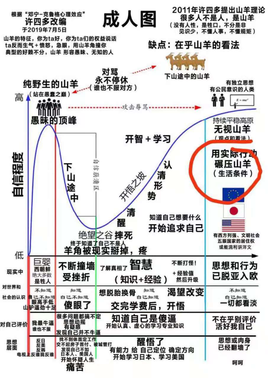 许四多版邓宁-克鲁格效应