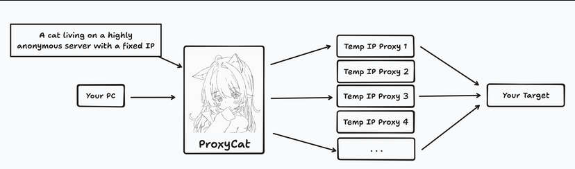 ProxyCat，轻量级的优秀代理池中间件，实现代理的自动轮换