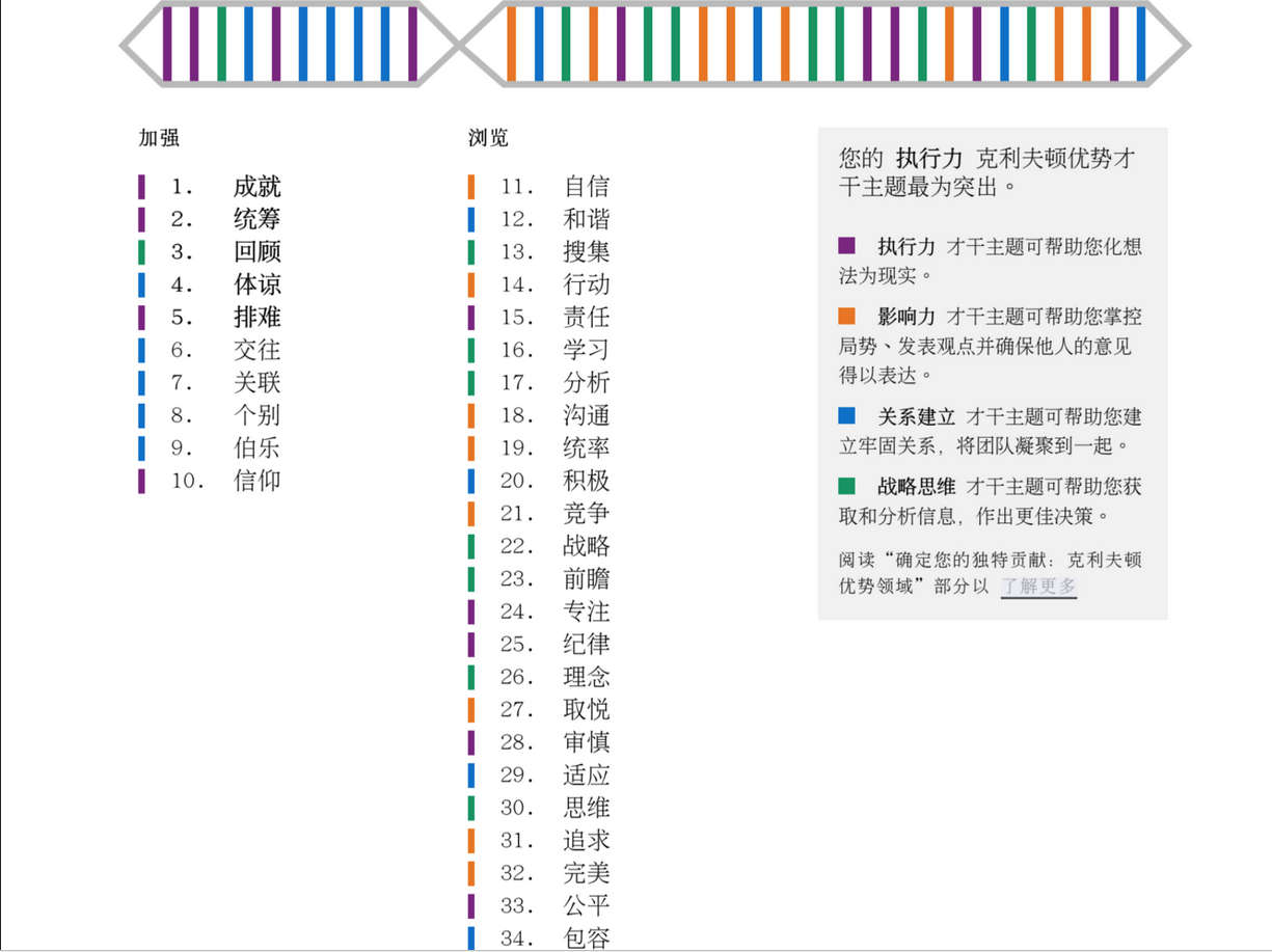 推荐没有做过「盖洛普测试」或者 「优势才干解读」的朋友可以试一试