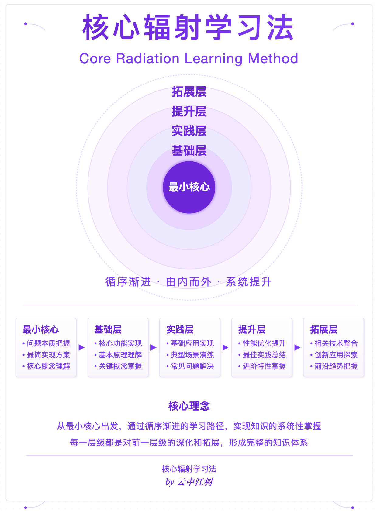 核心辐射学习法