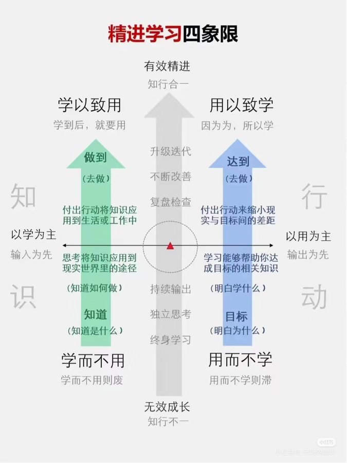 精进学习四个象限