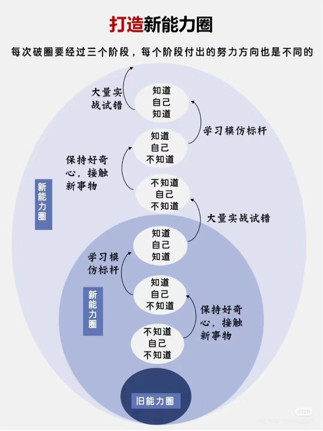 打造新能力圈