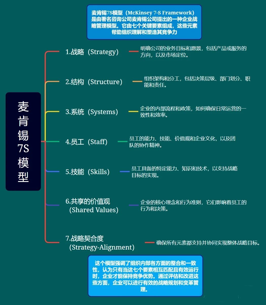 麦肯锡7s模型